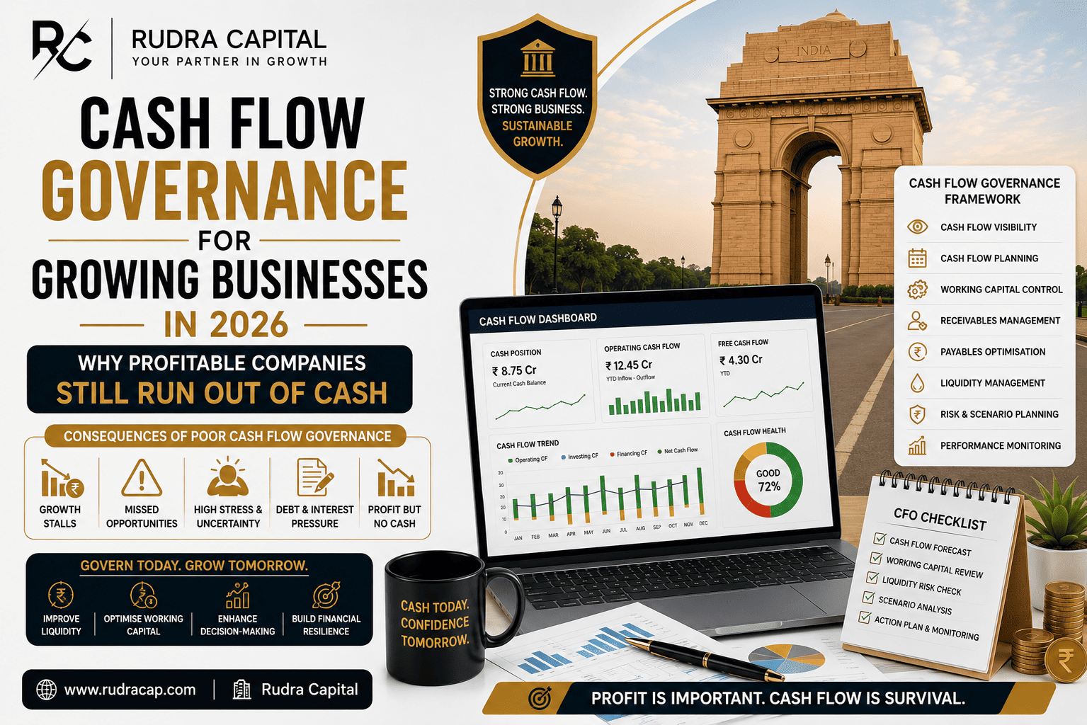 Corporate infographic by Rudra Capital explaining cash flow governance for growing businesses in 2026, featuring a CFO cash flow dashboard, working capital controls, liquidity management framework, and key reasons profitable companies run out of cash despite strong revenues.