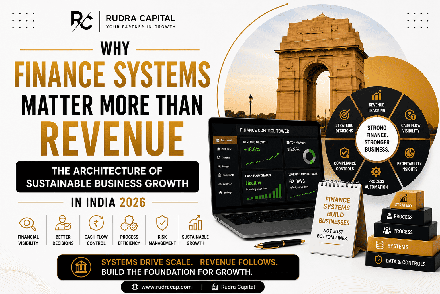 A professional business growth illustration featuring a financial dashboard, finance control systems, strategic business framework, process automation, cash flow management, profitability insights, and sustainable growth architecture for Indian businesses. The image highlights how strong finance systems drive long-term business success beyond revenue growth.