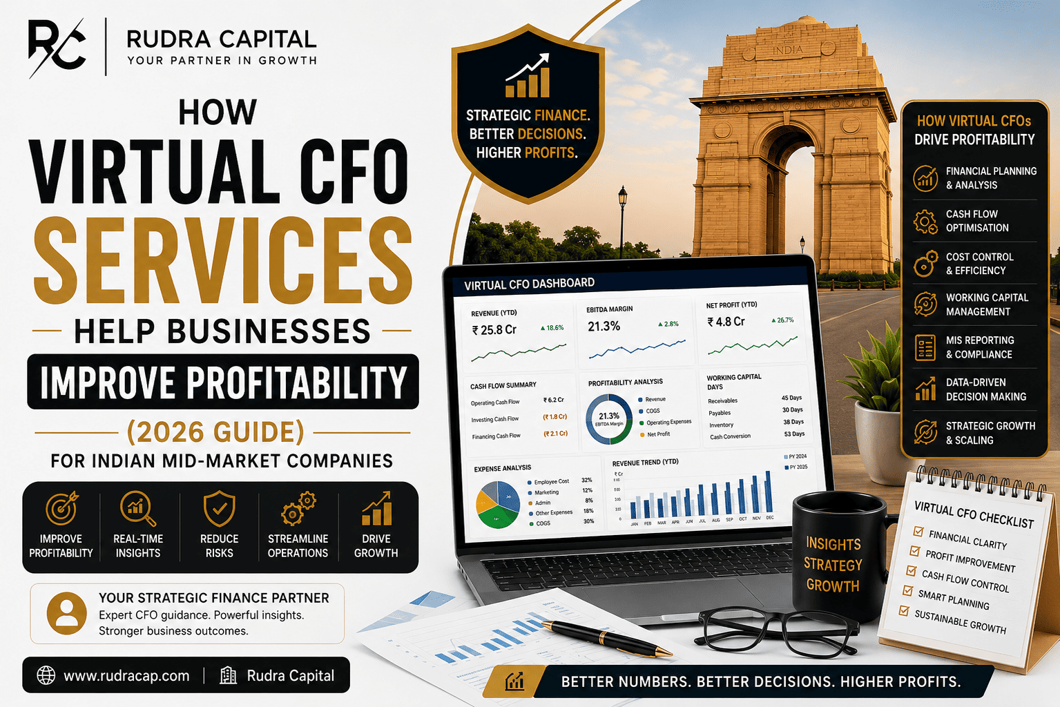 How Virtual CFO Services Help Businesses Improve Profitability (2026 Guide) for Indian Mid-Market Companies – Featured image with financial dashboard, growth analytics, and Rudra Capital branding.